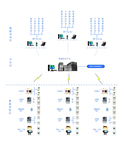 智能抄表系统三大特点