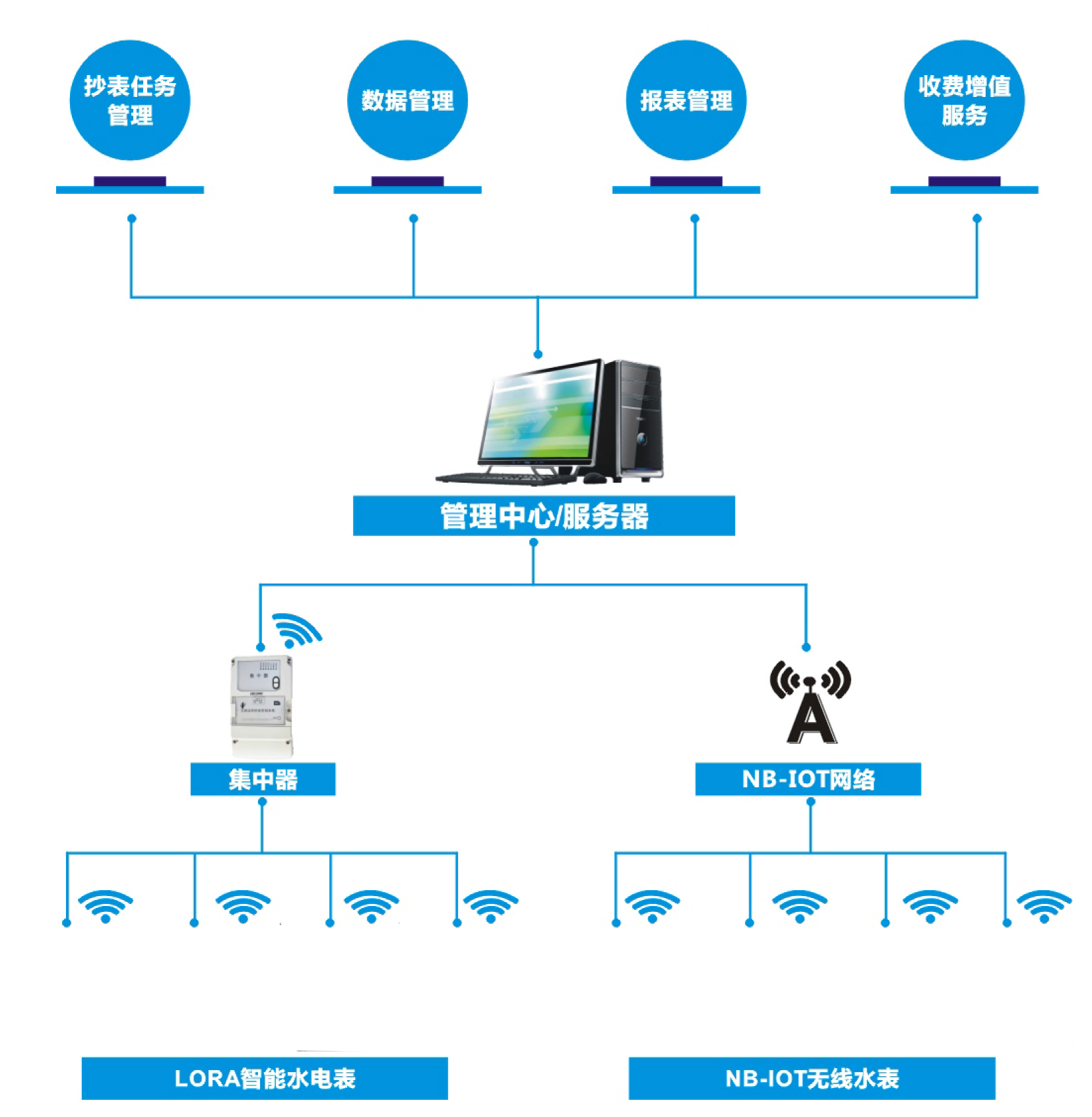 无线抄表怎么抄表的？可以使用手机进行抄表吗？