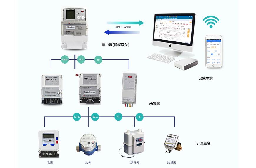 智能抄表远程控制操作流程以及各项功能介绍