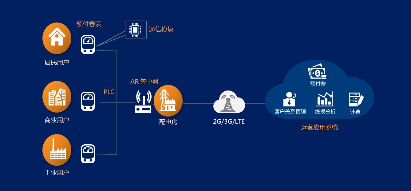 远程智能抄表系统方案