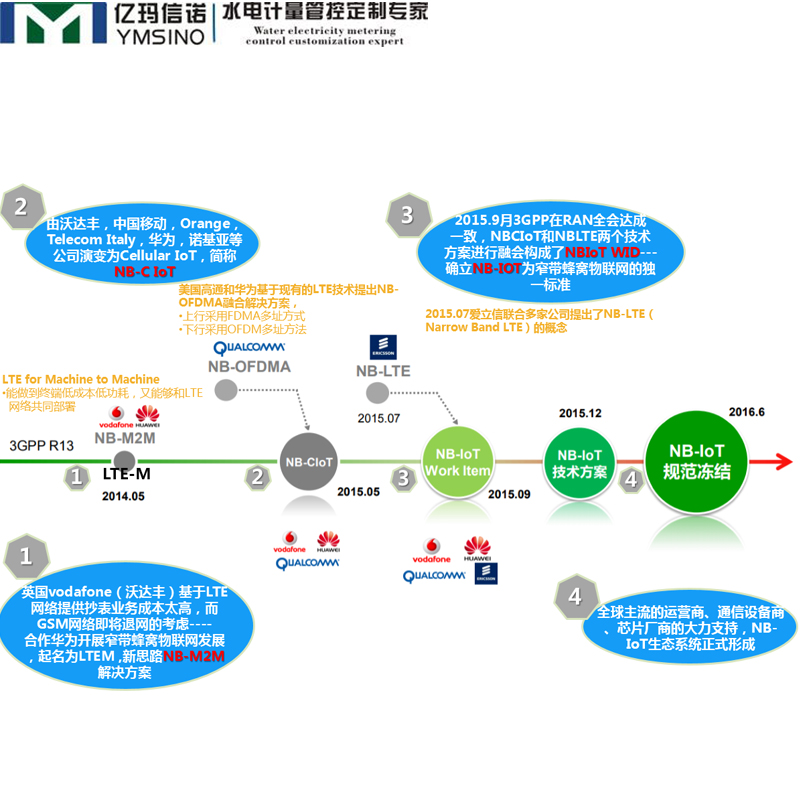 智能电表到底是选择NB-IoT通信协议还是LoRaWAN协议