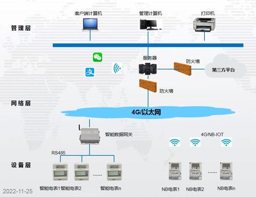 智能电表管理系统工作原理以及传输架构分析