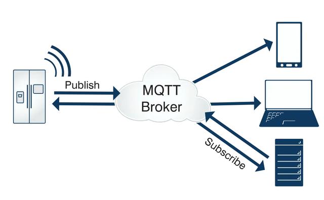 MQTT协议与传统的HTTP协议对比，它们俩优势在哪里呢？