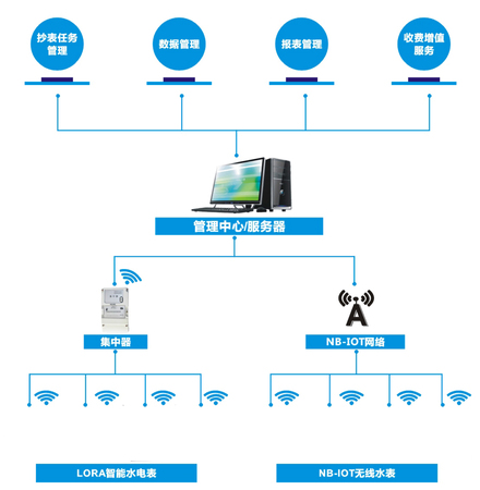 LoRaWAN电表优势