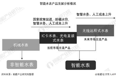 智能水表产品发展分析情况