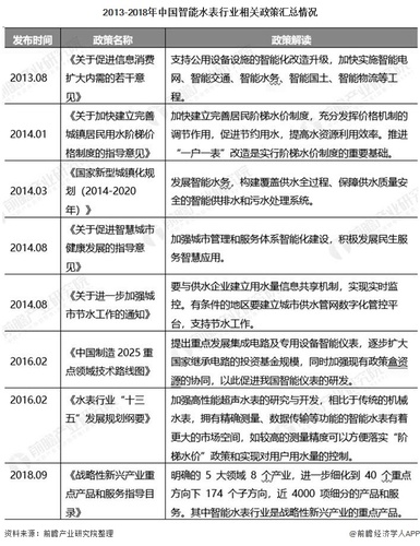 2013-2018年中国智能水表行业相关政策汇总情况