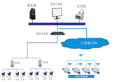 普通机械水表实现远传抄表