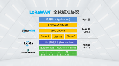 LoRaWAN电表技术优势