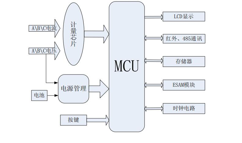 三相智能电表内部结构原理图   三相智能电表的工作原理