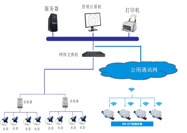 无线远传水表方案