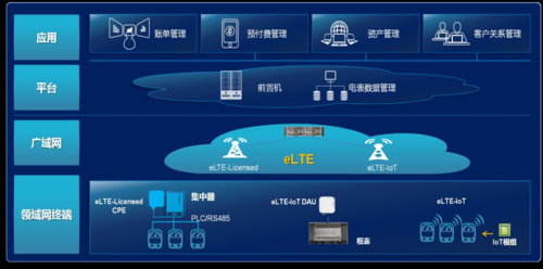 智能抄表系统三种解决方案