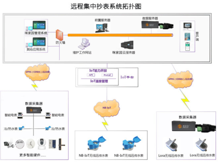 远程抄表系统功能