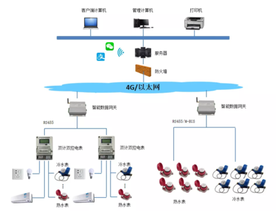 RS-485远程抄表方案