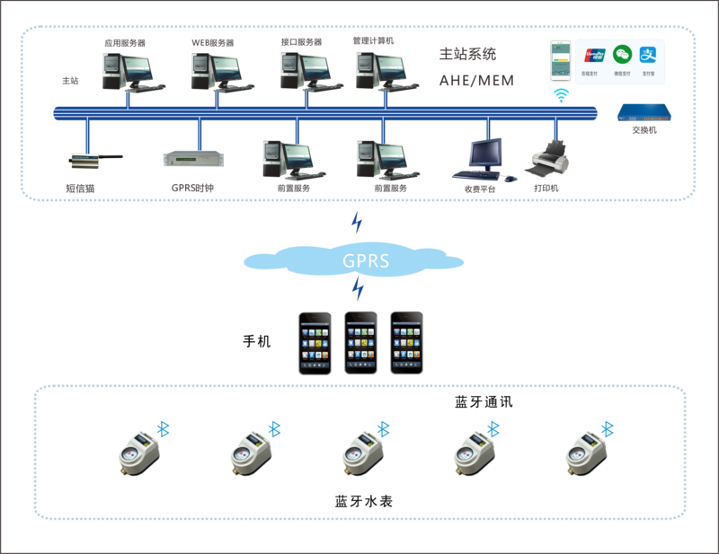 详细介绍智能电表厂家经常使用的4种远程抄表方案