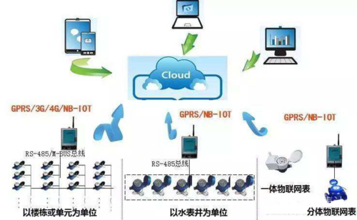 NB-IOT物联网水表和系统的组成结构