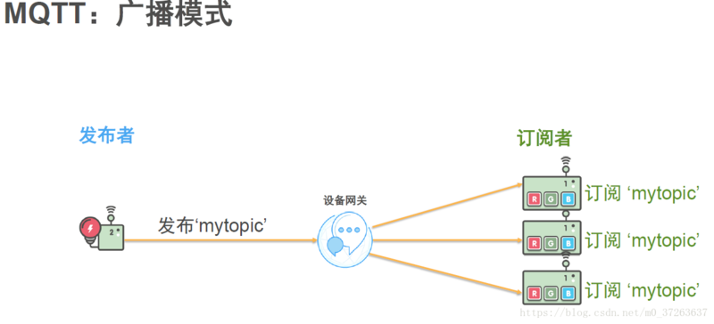 MQTT通讯