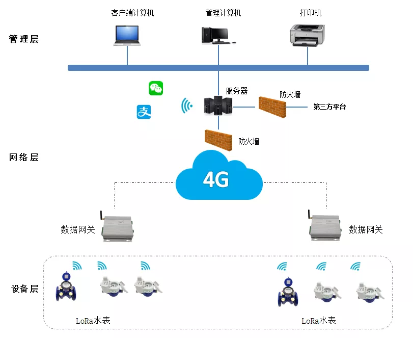 出租房公寓水电表解决方案——公寓智能水电表方案架构