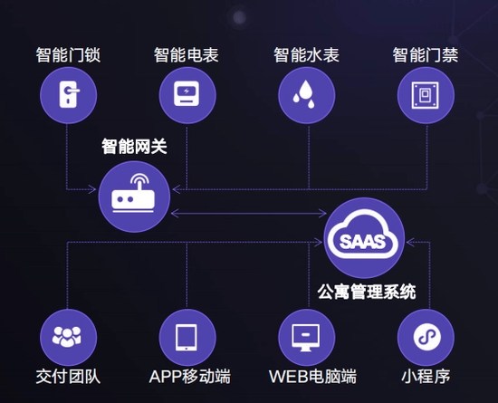 物联网电表在公寓管理中有什么优势？