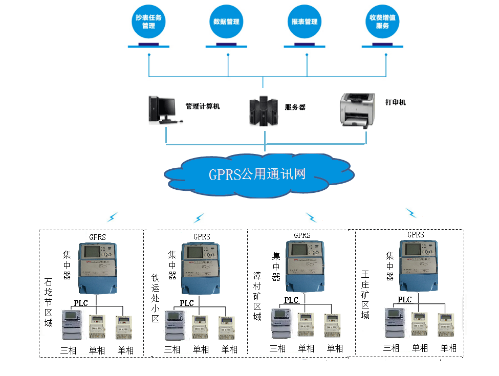 智能电表远程抄表原理