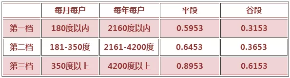 电费中的电费一档二档三档数据参考