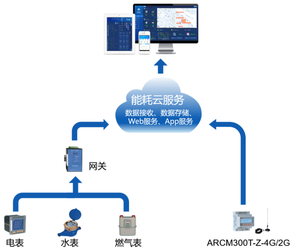 能源监测管理平台的工作依靠的是什么原理？