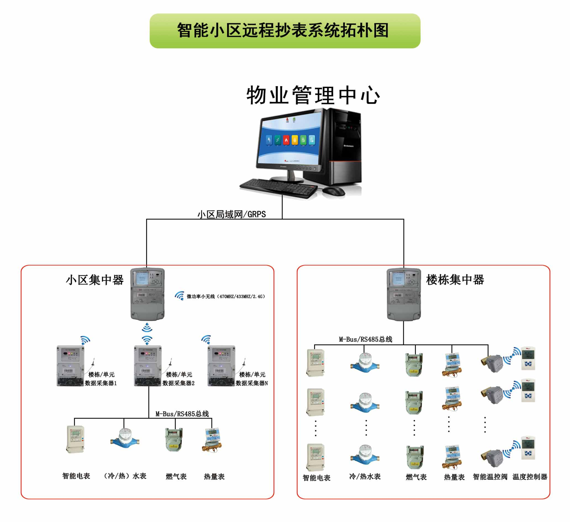 智能水電表遠(yuǎn)程抄表系統(tǒng)方案