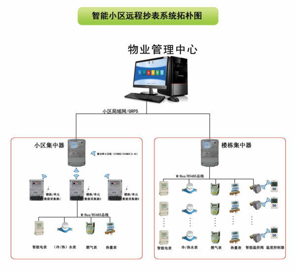 智能水电表远程抄表系统方案