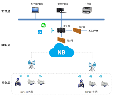 NB水表的工作原理和功能优点