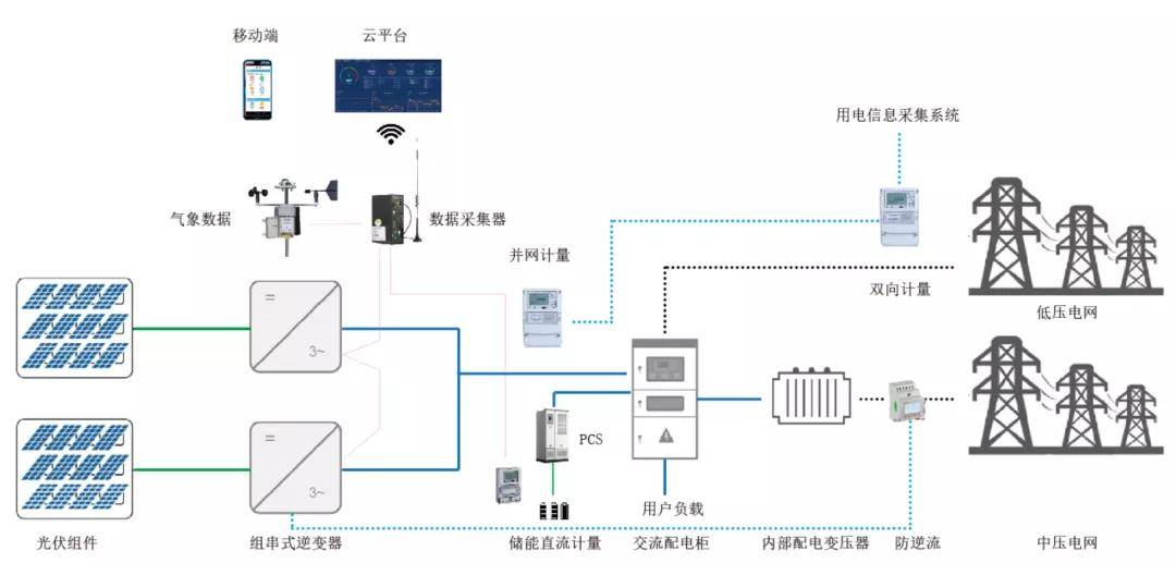 光伏电表反向电量是什么电量？