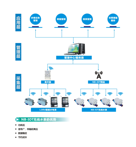 LoRa水表智能解决方案