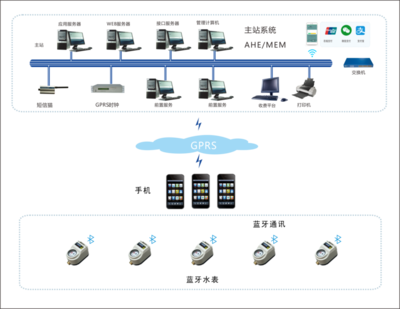 智能抄表系统