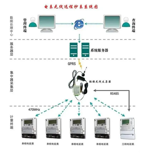 介绍单相费控智能电表的远传抄表流程-建议收藏