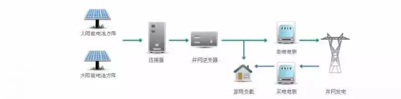 双向智能电表的作用 双向智能电表的工作优势