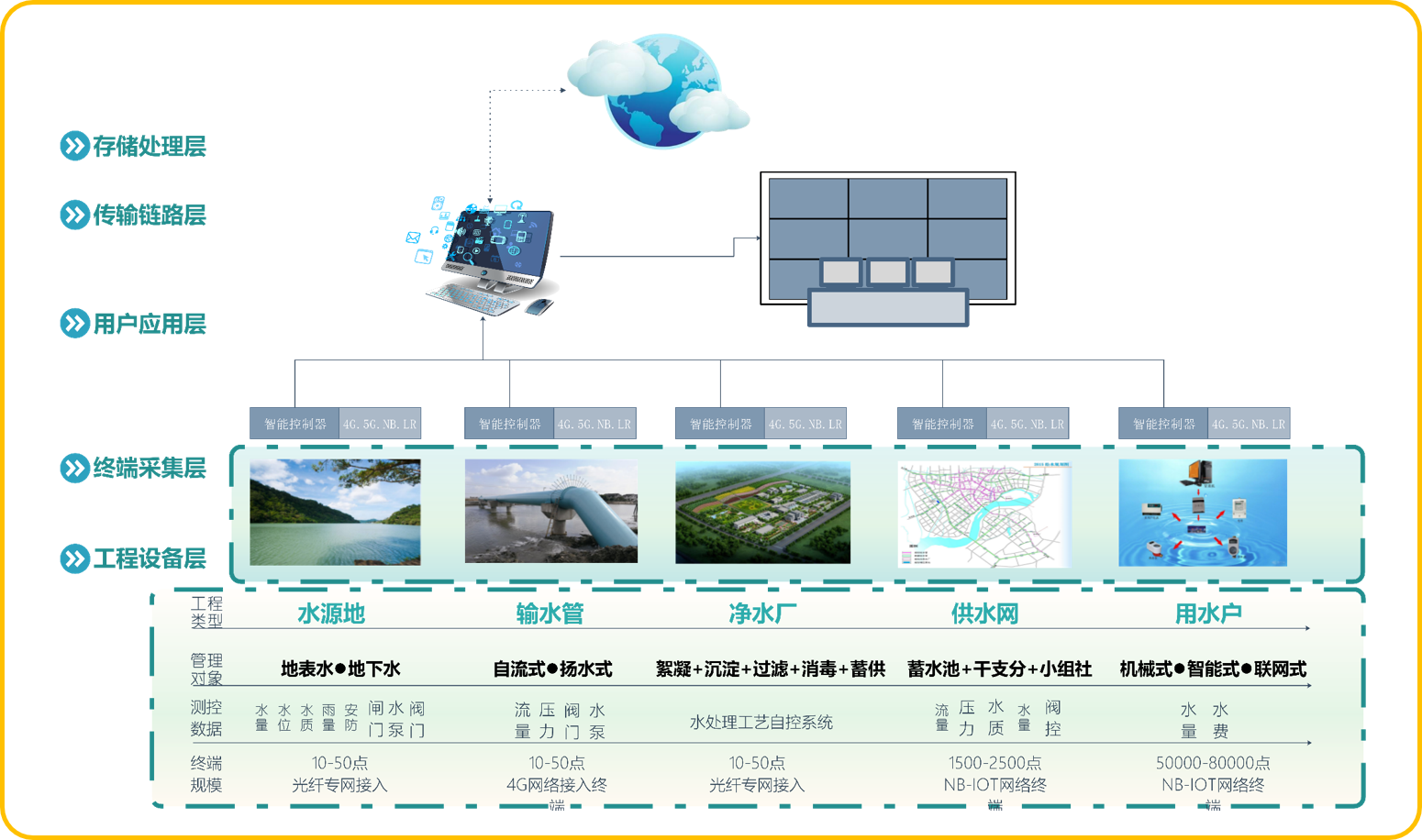 智慧城市建设|水务行业信息化建设和智能水表的发展趋势