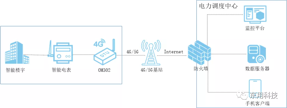 智能电表远程抄表系统方案架构