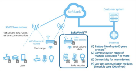 LoRaWAN技术在智能水表应用中的弊端