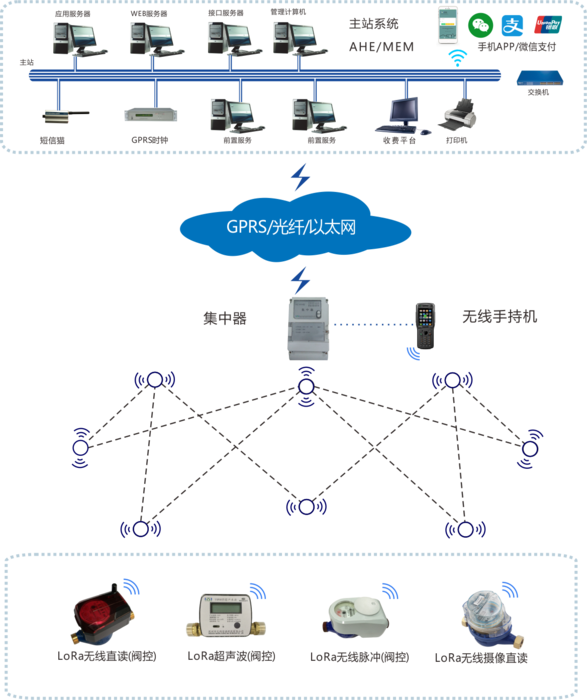 无线抄表都使用什么无线技术？无线抄表应用领域真是好广