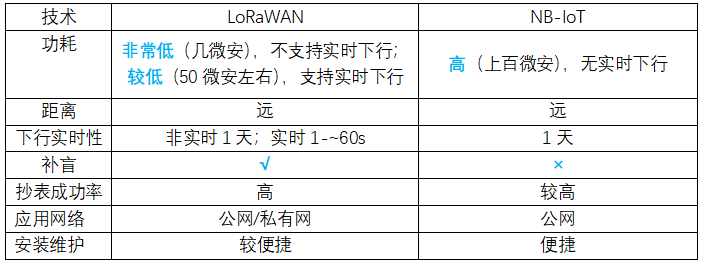 NB远传水表和以往的LoRa远传水表有哪些区别？