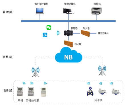NB-IoT水电表无线组网解决方案分析