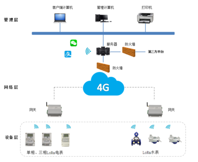 农贸市场水电表管理方案