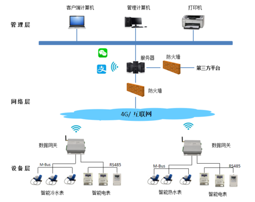 4G水电表无线应用解决管理方案分析