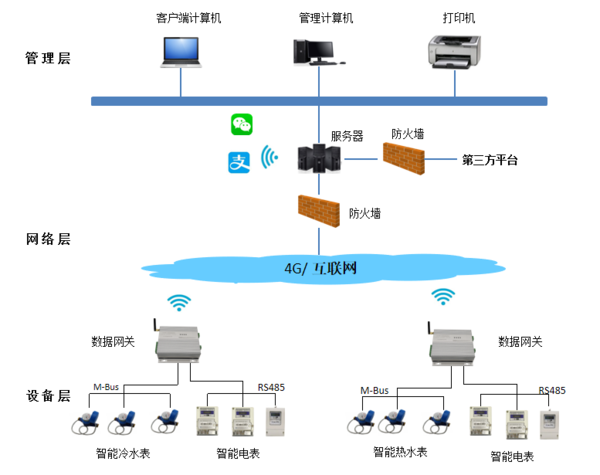 预付费智能电表数据传输原理图