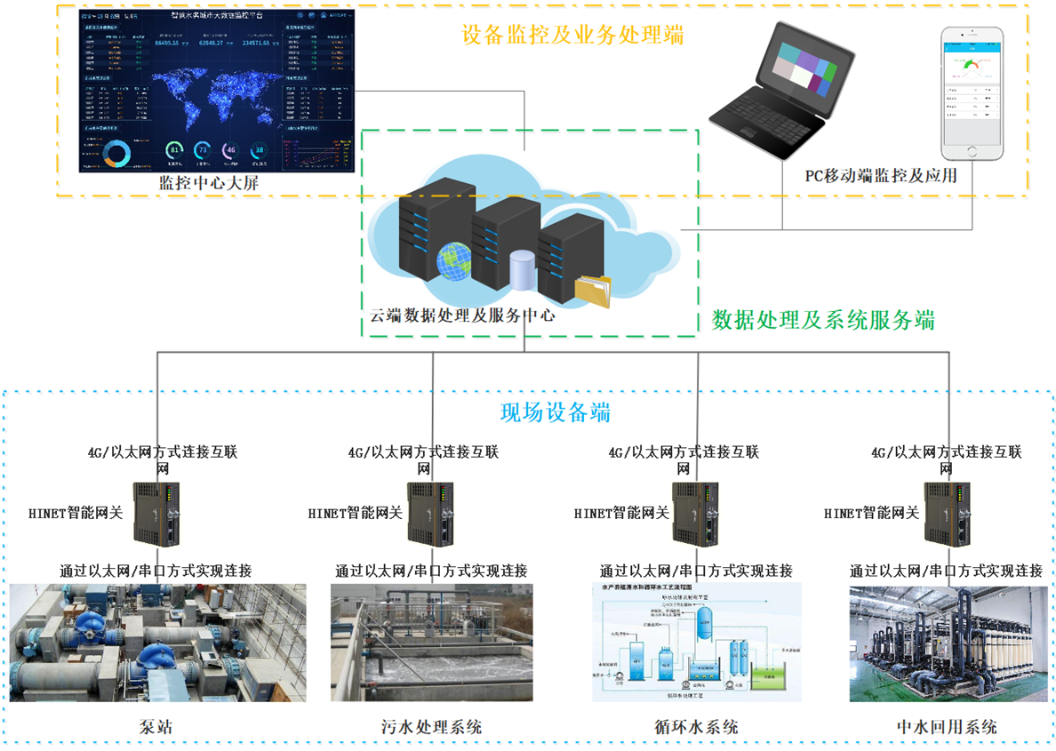 智慧水务综合管理平台功能优势介绍