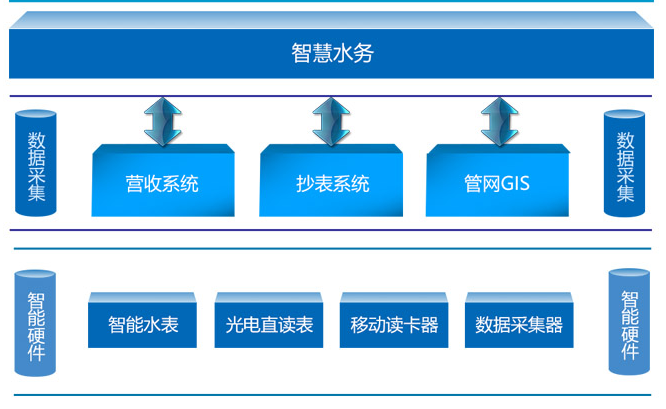 智慧水务系统方案介绍以及农村智慧水务解决方案