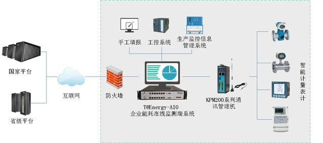 能源监测对象主要是监测哪些东西啊？