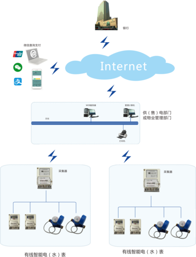 智能远程抄表系统功能特点和优势