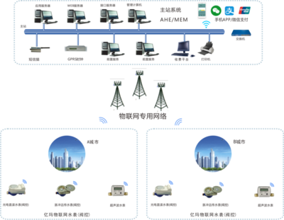 远程智能抄表