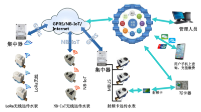 无线智能水表是怎么传输信号