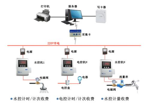 智能水控系统