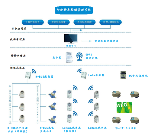 电力载波集中抄表方案介绍